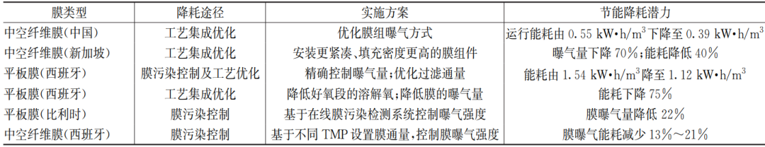 污水处理的国家政策_我国污水处理技术三个时期_我国污水处理技术发展趋势