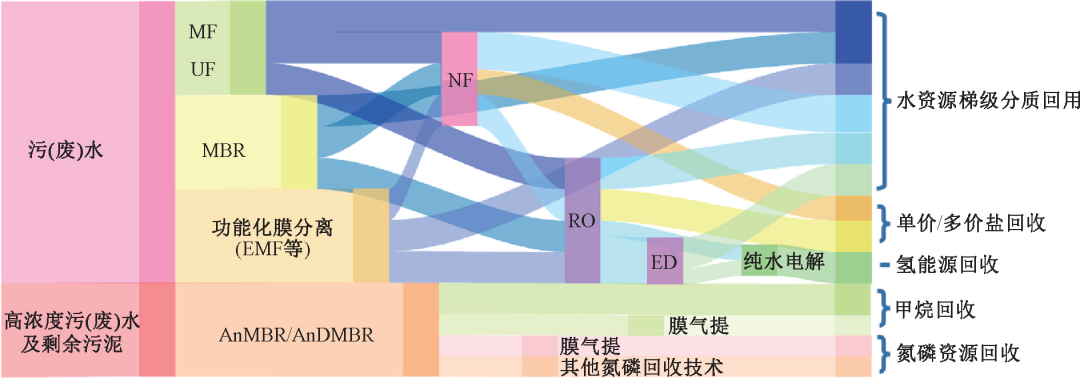 我国污水处理技术发展趋势_污水处理的国家政策_我国污水处理技术三个时期